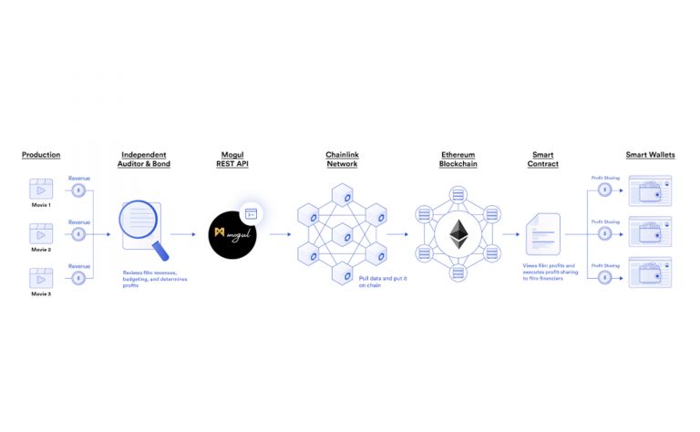 MOGUL LEVERAGES CHAINLINK TO EMPOWER TRANSPARENT, DECENTRALIZED FILM FINANCING ON THE BLOCKCHAIN